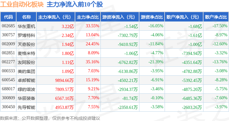 工業(yè)自動(dòng)化板塊12月20日漲045%華辰裝備領(lǐng)漲主力資金凈流出449億元(圖3)