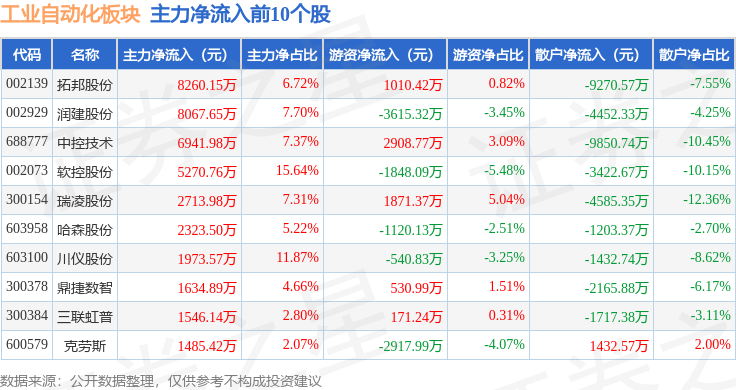 工業(yè)自動化板塊12月30日跌037%友阿股份領(lǐng)跌主力資金凈流出3254億元(圖3)